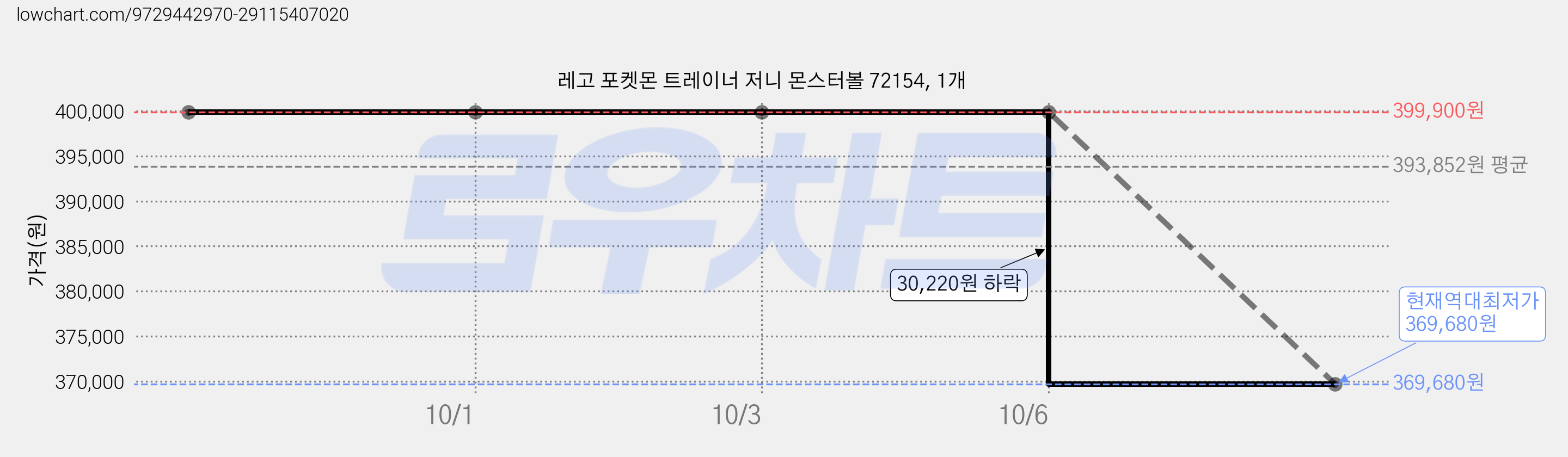 레고 포켓몬 트레이너 저니 몬스터볼 72154, 1개 가격 변동 차트, 현재가 369,680원, 역대최저가