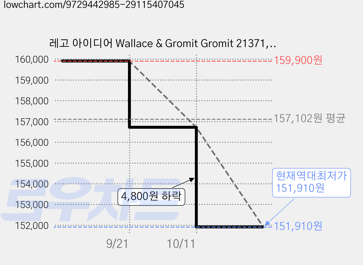 레고 아이디어 Wallace & Gromit Gromit 21371, 1개 가격 변동 차트, 현재가 151,910원, 역대최저가