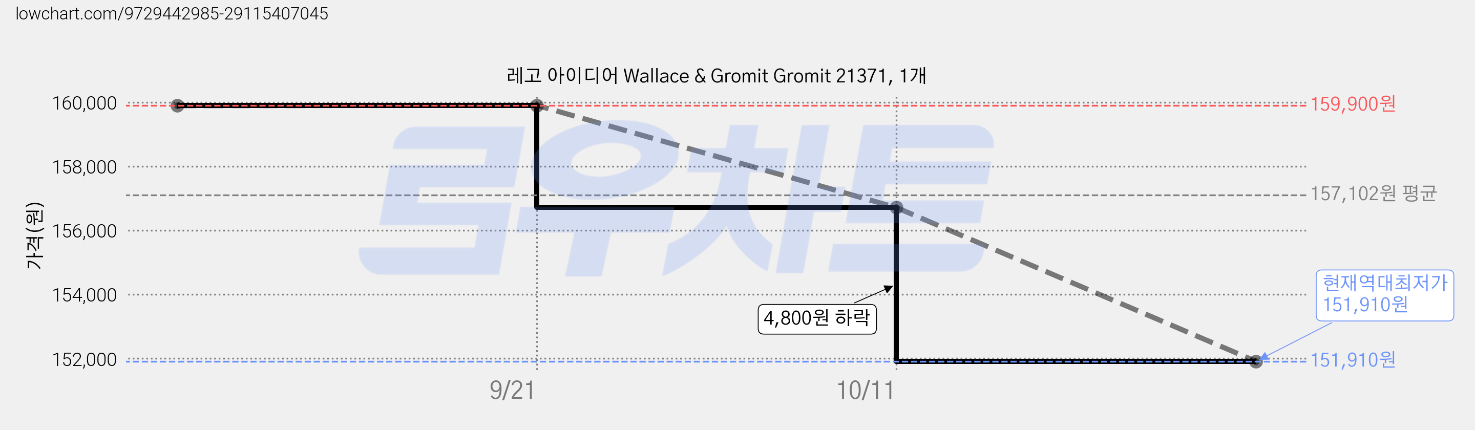 레고 아이디어 Wallace & Gromit Gromit 21371, 1개 가격 변동 차트, 현재가 151,910원, 역대최저가