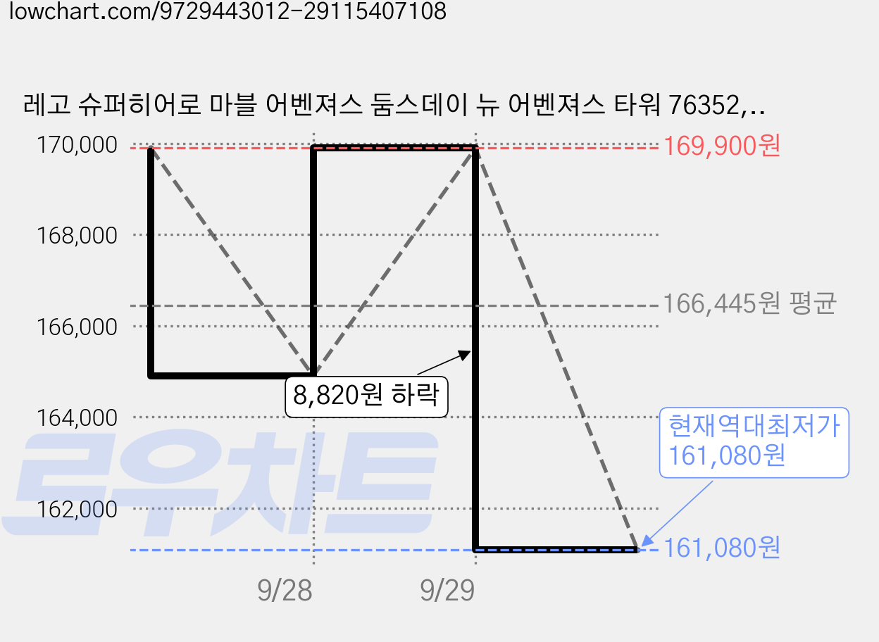 레고 슈퍼히어로 마블 어벤져스 둠스데이 뉴 어벤져스 타워 76352, 1개 가격 변동 차트, 현재가 161,080원, 역대최저가