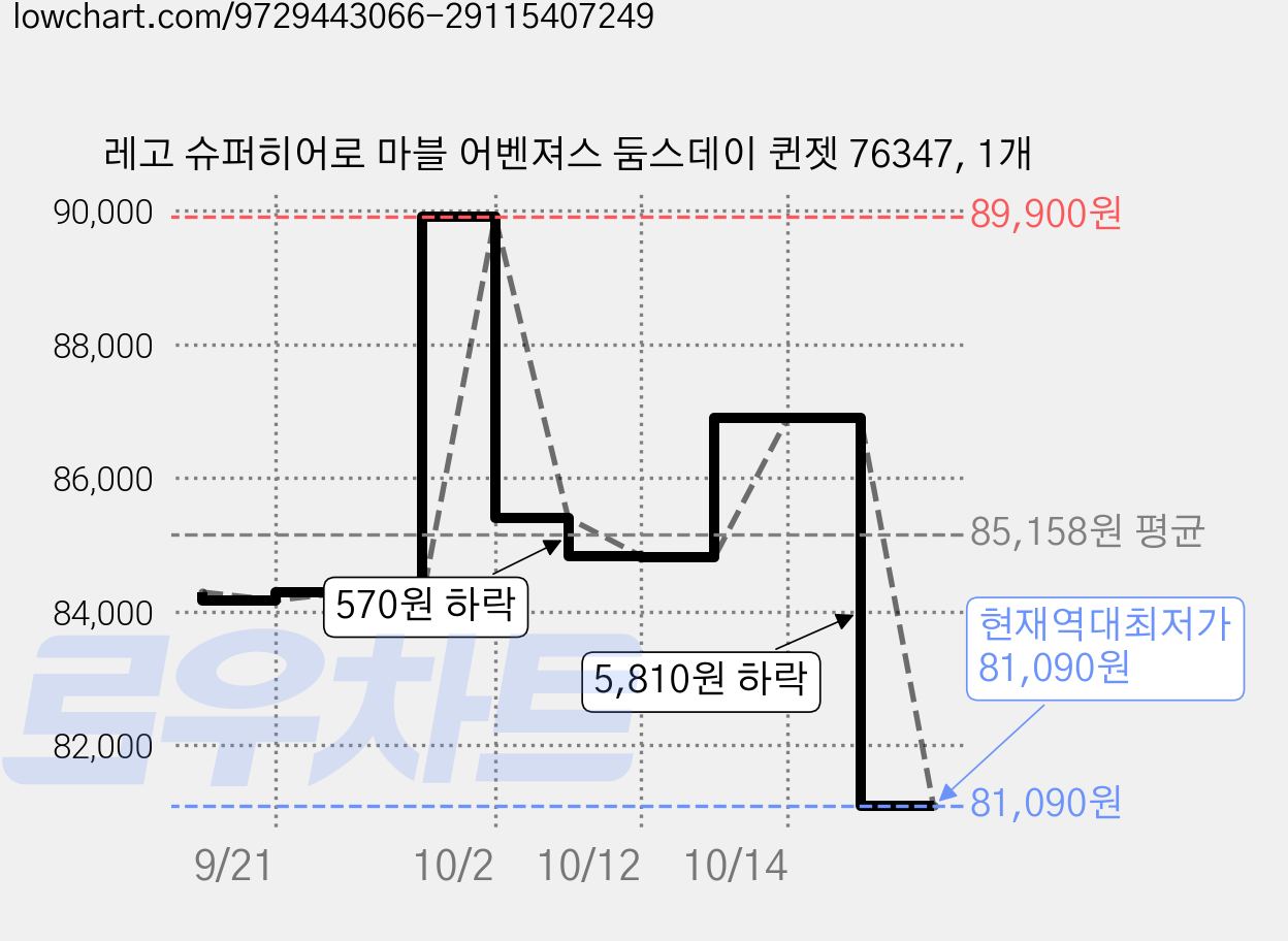 레고 슈퍼히어로 마블 어벤져스 둠스데이 퀸젯 76347, 1개 가격 변동 차트, 현재가 81,090원, 역대최저가