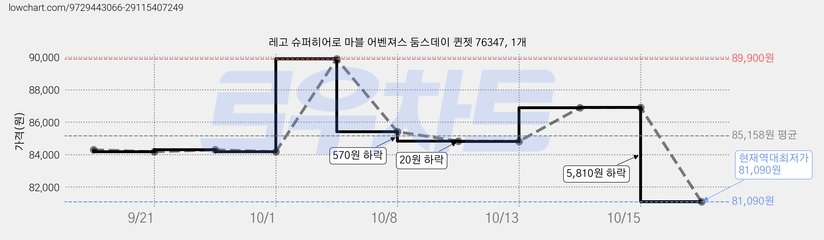 레고 슈퍼히어로 마블 어벤져스 둠스데이 퀸젯 76347, 1개 가격 변동 차트, 현재가 81,090원, 역대최저가