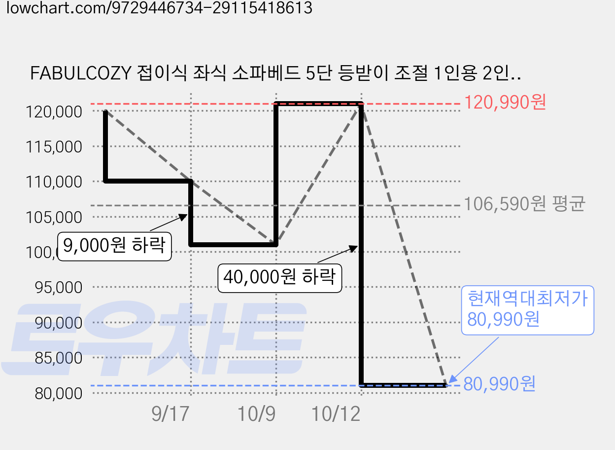 FABULCOZY 접이식 좌식 소파베드 5단 등받이 조절 1인용 2인용 다용도 원룸 거실 침실용, 오렌지 90cm 가격 변동 차트, 현재가 80,990원, 역대최저가