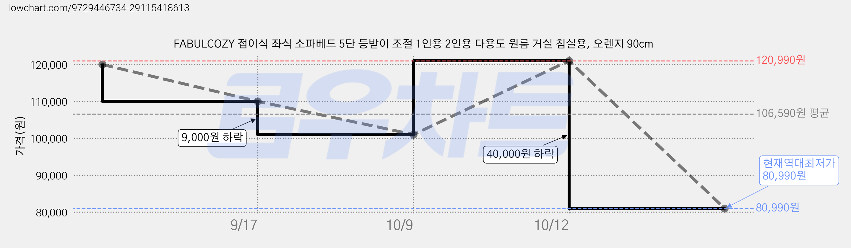 FABULCOZY 접이식 좌식 소파베드 5단 등받이 조절 1인용 2인용 다용도 원룸 거실 침실용, 오렌지 90cm 가격 변동 차트, 현재가 80,990원, 역대최저가