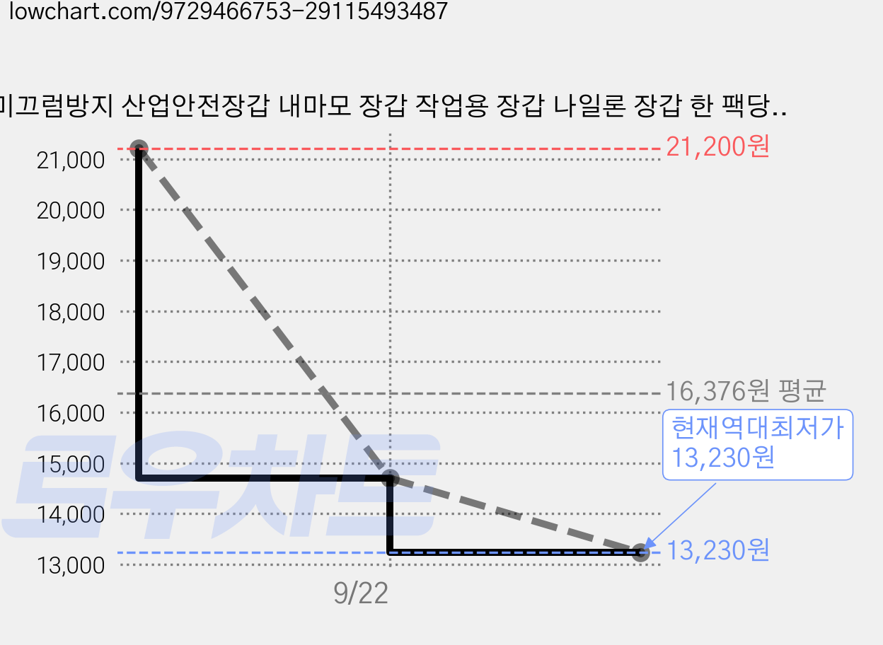 미끄럼방지 산업안전장갑 내마모 장갑 작업용 장갑 나일론 장갑 한 팩당 12쌍, 12개, 회색 가격 변동 차트, 현재가 13,230원, 역대최저가