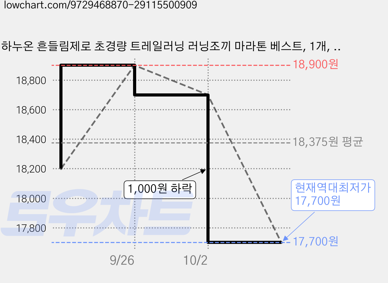 하누온 흔들림제로 초경량 트레일러닝 러닝조끼 마라톤 베스트, 1개, 엑티브 블랙 가격 변동 차트, 현재가 17,700원, 역대최저가