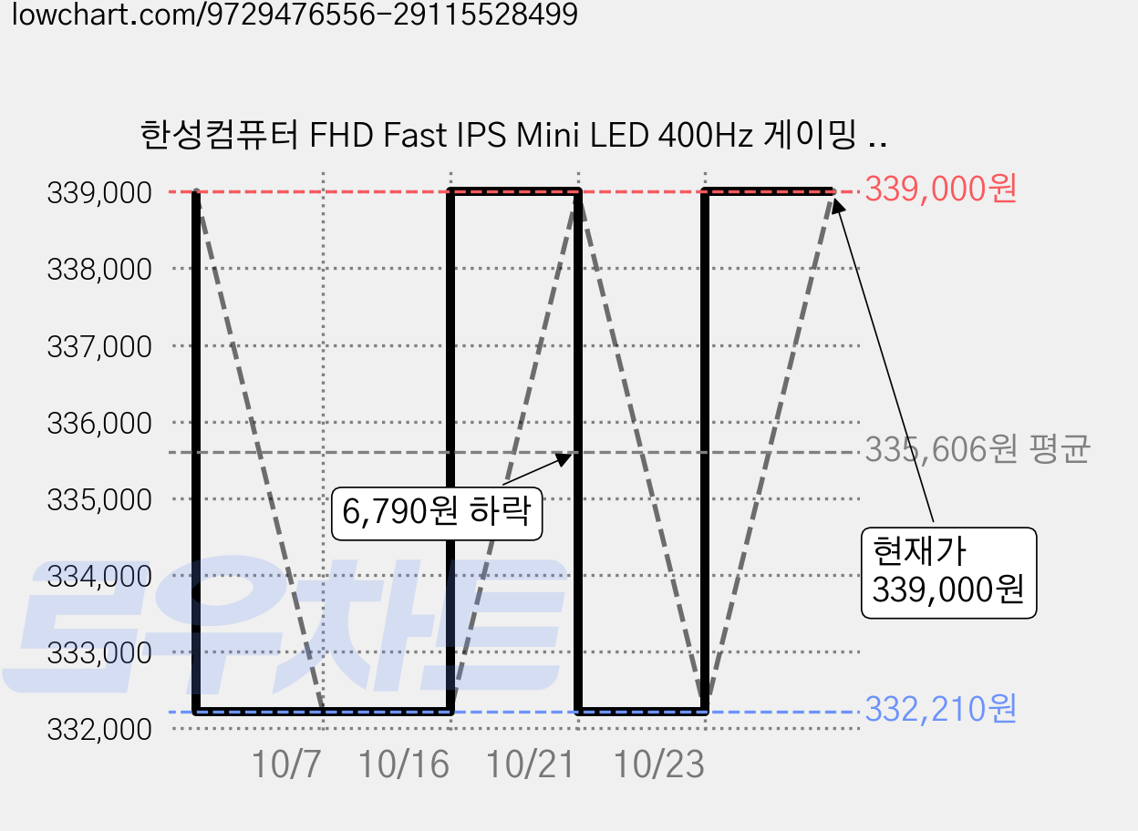 한성컴퓨터 FHD Fast IPS Mini LED 400Hz 게이밍 모니터, 62.2cm, TFG24F40PMB(무결점) 가격 변동 차트, 현재가 339,000원, 관측 최저가 332,210원