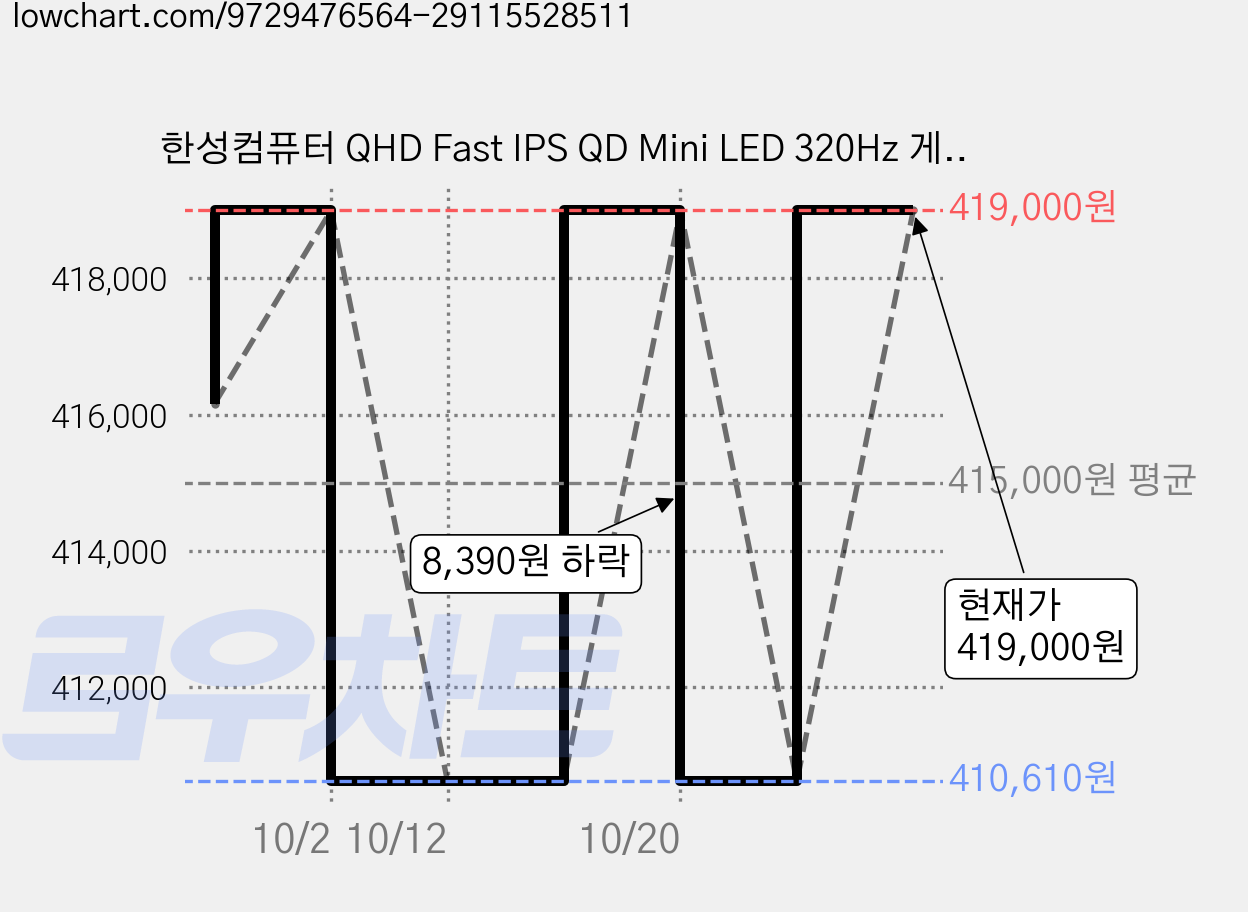 한성컴퓨터 QHD Fast IPS QD Mini LED 320Hz 게이밍 모니터 화이트, 68.4cm, TFG27Q32PM1152ZMW(무결점) 가격 변동 차트, 현재가 419,000원, 관측 최저가 410,610원