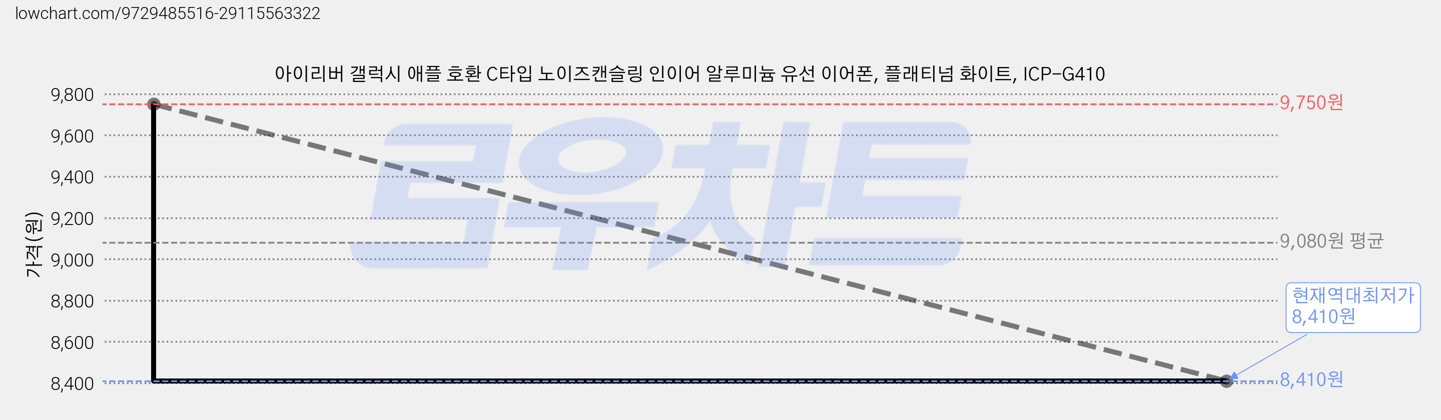 아이리버 갤럭시 애플 호환 C타입 노이즈캔슬링 인이어 알루미늄 유선 이어폰, 플래티넘 화이트, ICP-G410 가격 변동 차트, 현재가 8,410원, 역대최저가