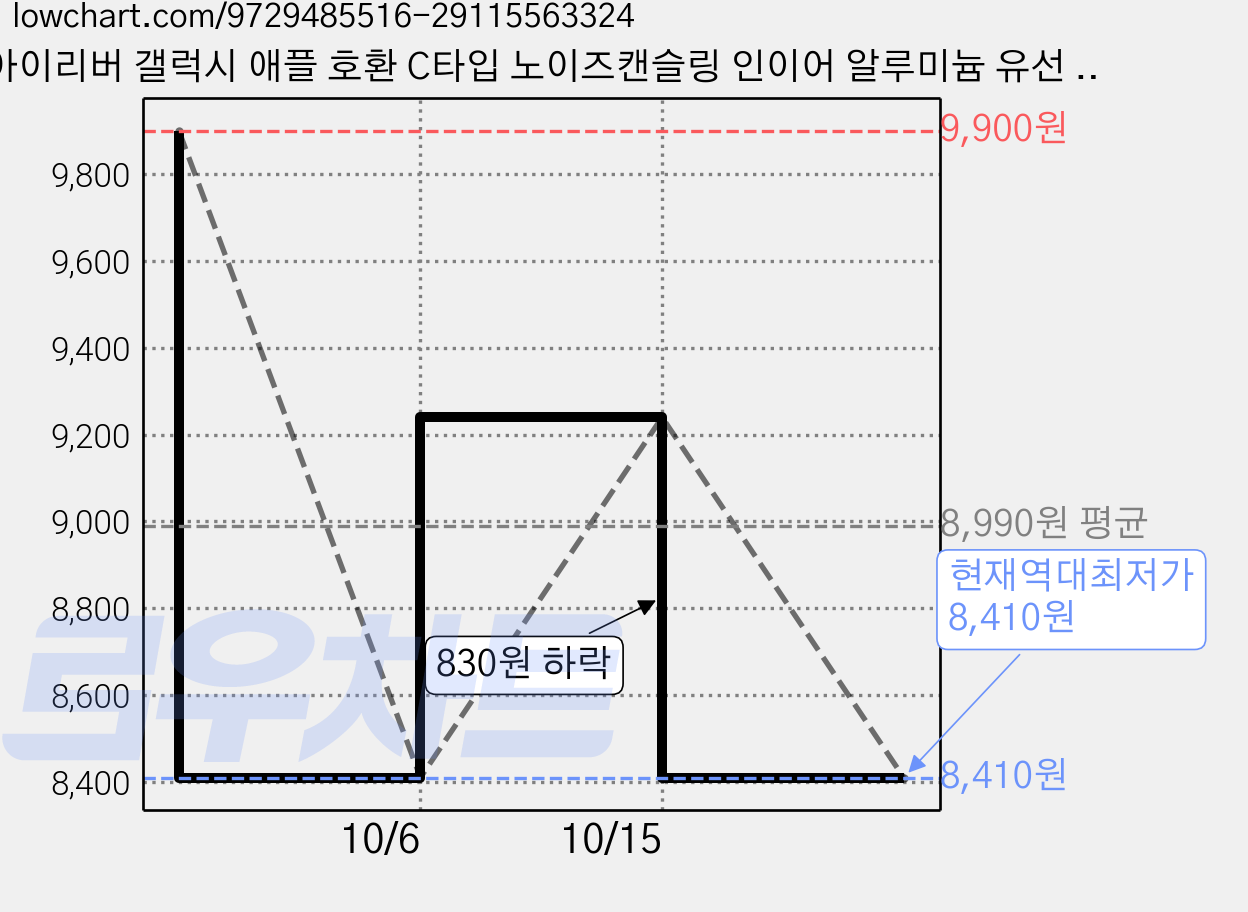 아이리버 갤럭시 애플 호환 C타입 노이즈캔슬링 인이어 알루미늄 유선 이어폰, 세이지 민트, ICP-G410 가격 변동 차트, 현재가 8,410원, 역대최저가