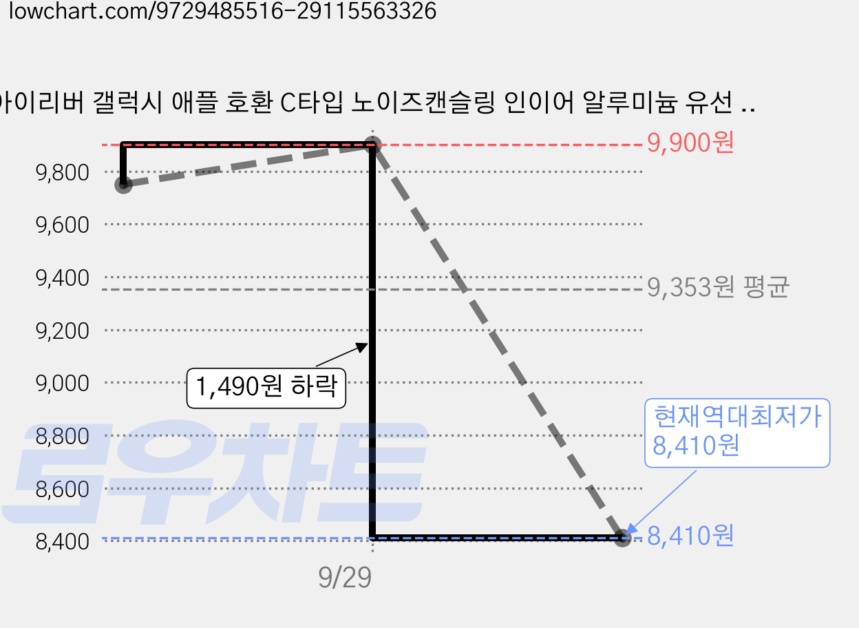 아이리버 갤럭시 애플 호환 C타입 노이즈캔슬링 인이어 알루미늄 유선 이어폰, 딥 오션 블루, ICP-G410 가격 변동 차트, 현재가 8,410원, 역대최저가