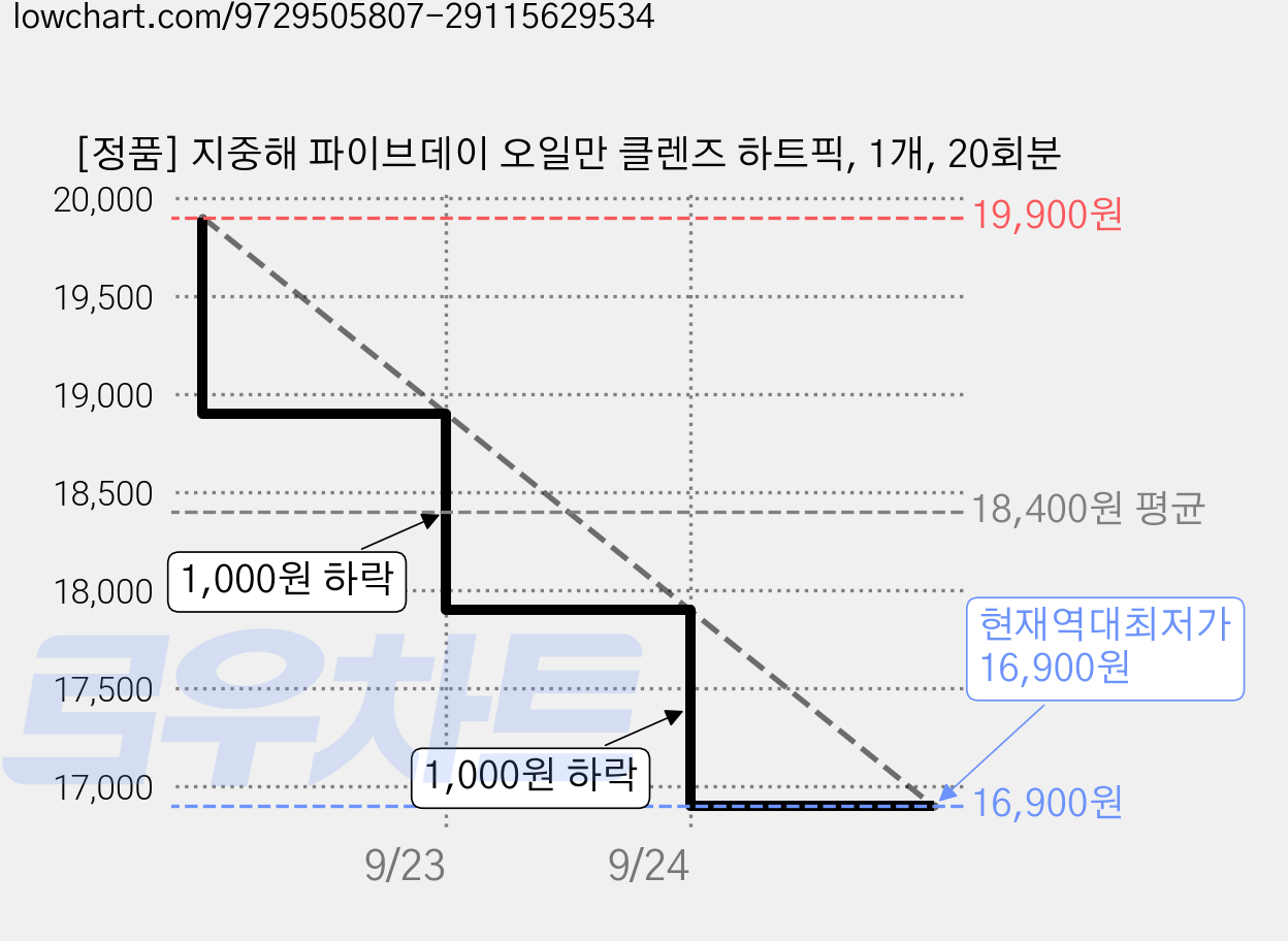 [정품] 지중해 파이브데이 오일만 클렌즈 하트픽, 1개, 20회분 가격 변동 차트, 현재가 16,900원, 역대최저가