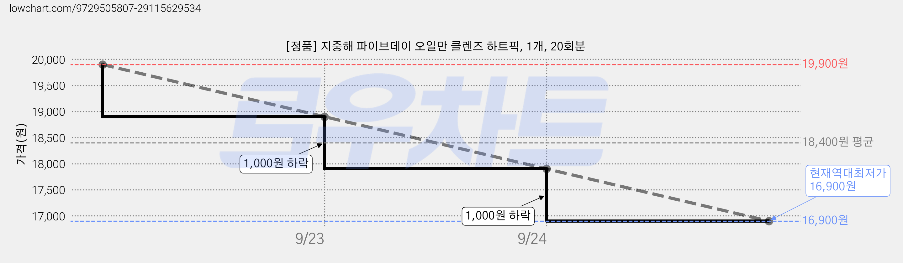 [정품] 지중해 파이브데이 오일만 클렌즈 하트픽, 1개, 20회분 가격 변동 차트, 현재가 16,900원, 역대최저가