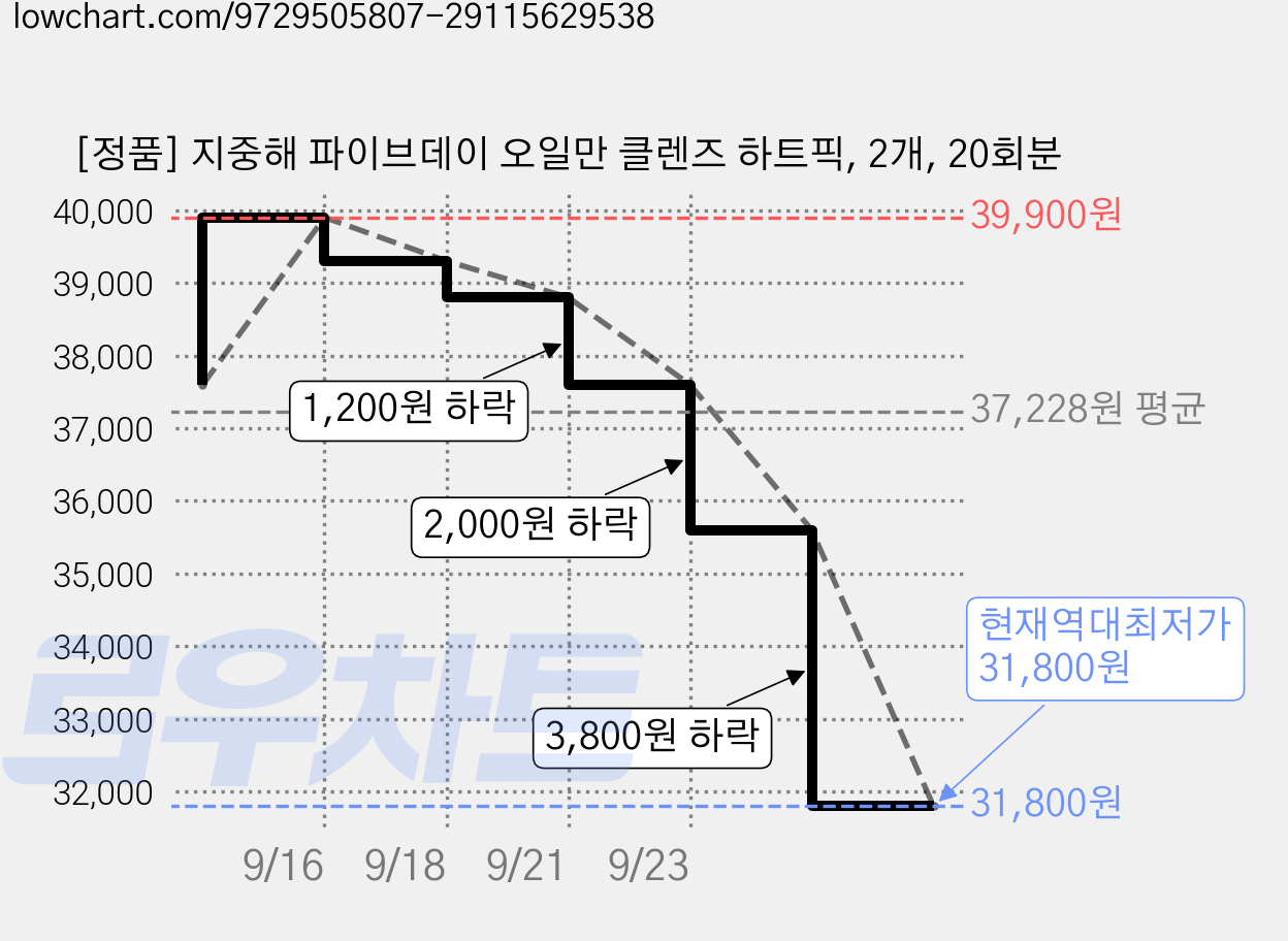 [정품] 지중해 파이브데이 오일만 클렌즈 하트픽, 2개, 20회분 가격 변동 차트, 현재가 31,800원, 역대최저가