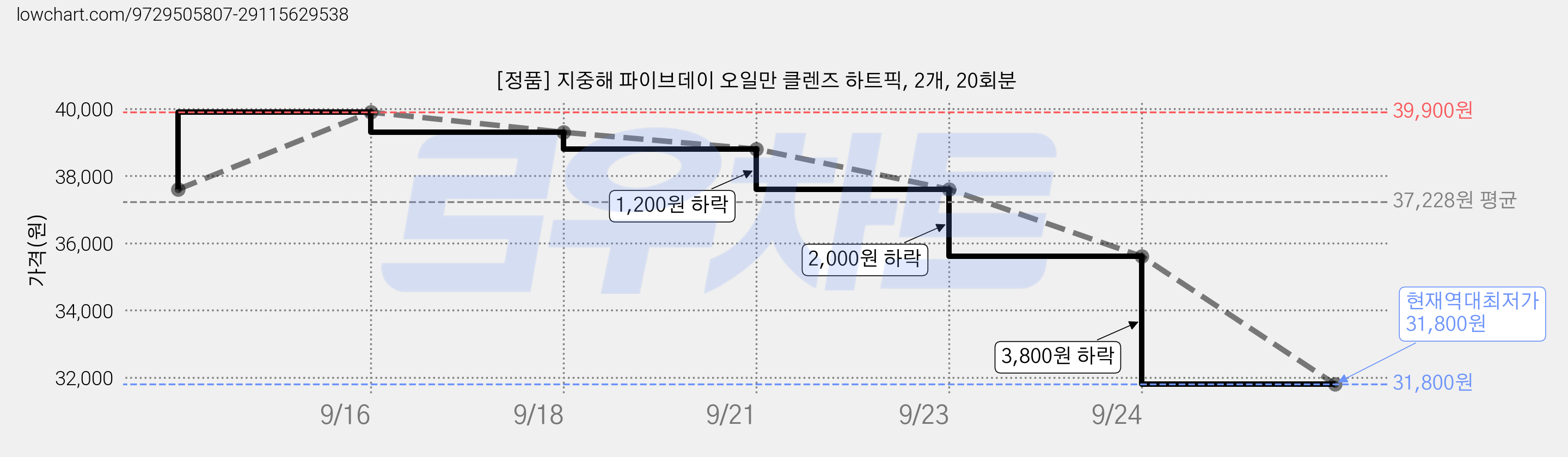 [정품] 지중해 파이브데이 오일만 클렌즈 하트픽, 2개, 20회분 가격 변동 차트, 현재가 31,800원, 역대최저가