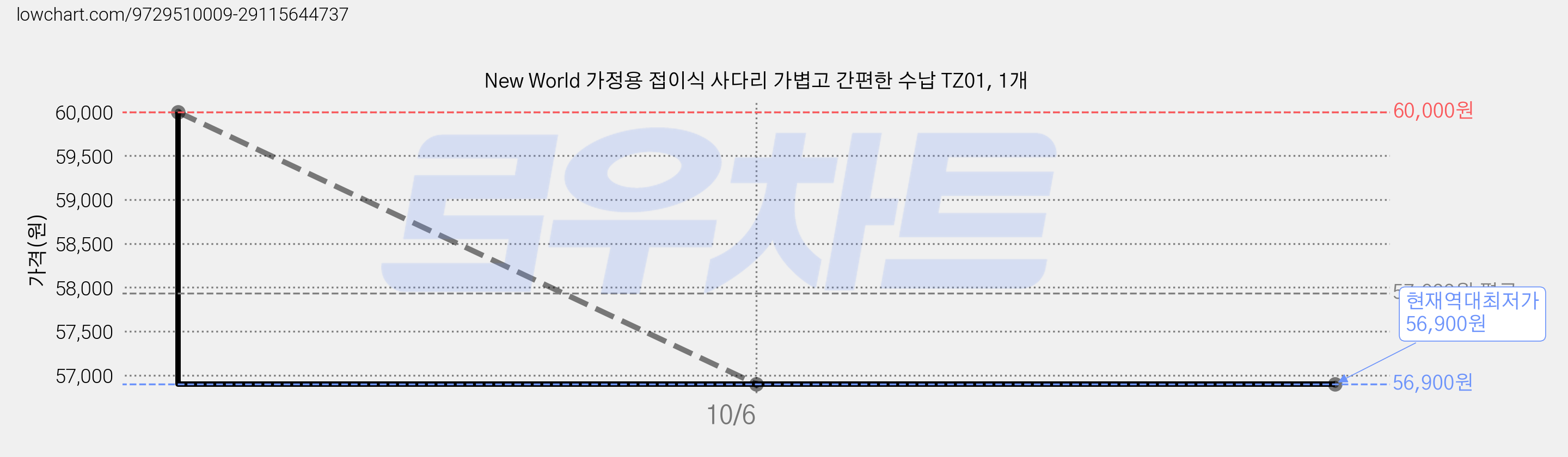 New World 가정용 접이식 사다리 가볍고 간편한 수납 TZ01, 1개 가격 변동 차트, 현재가 56,900원, 역대최저가