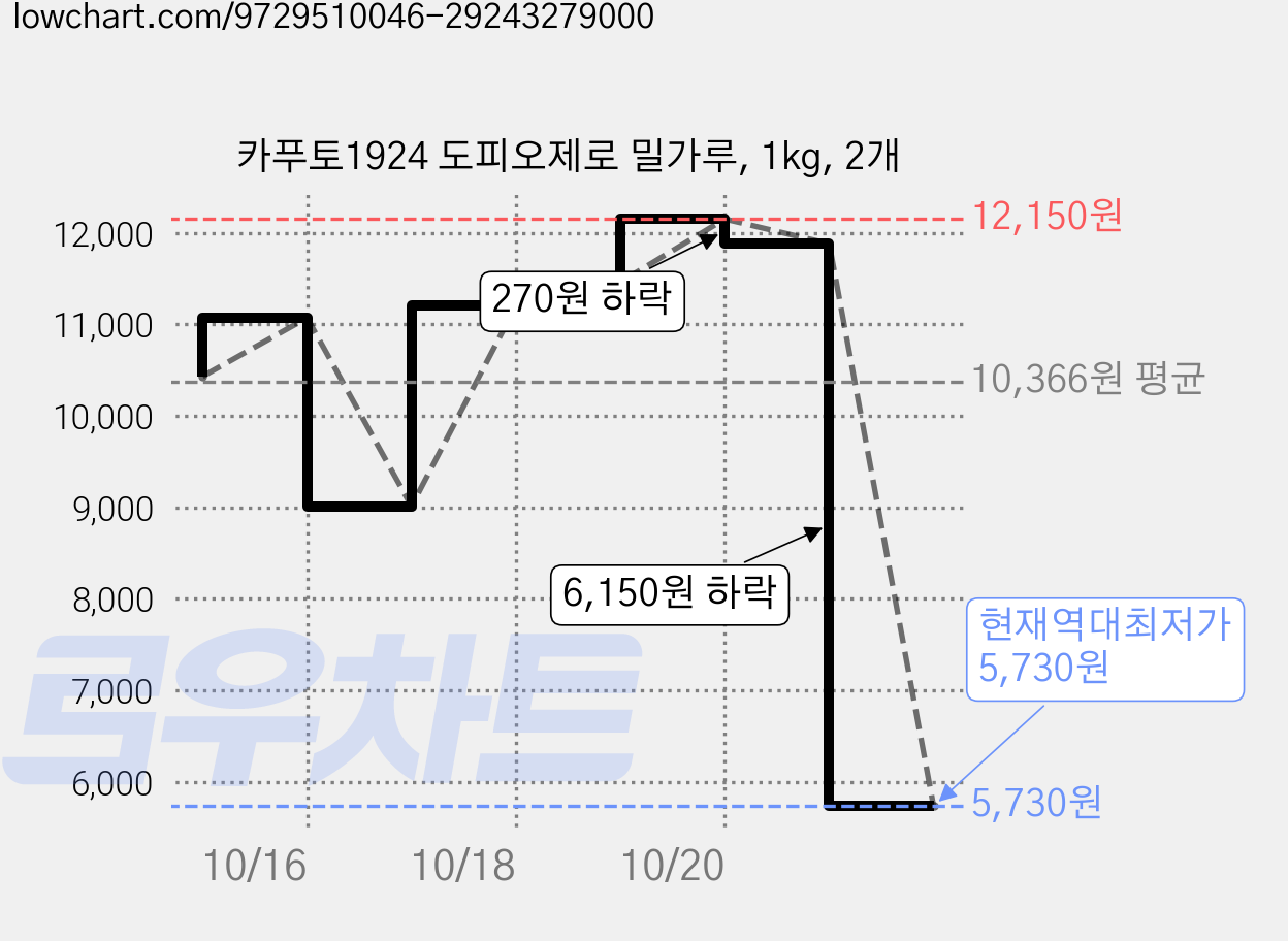 카푸토1924 도피오제로 밀가루, 1kg, 2개 가격 변동 차트, 현재가 5,730원, 역대최저가