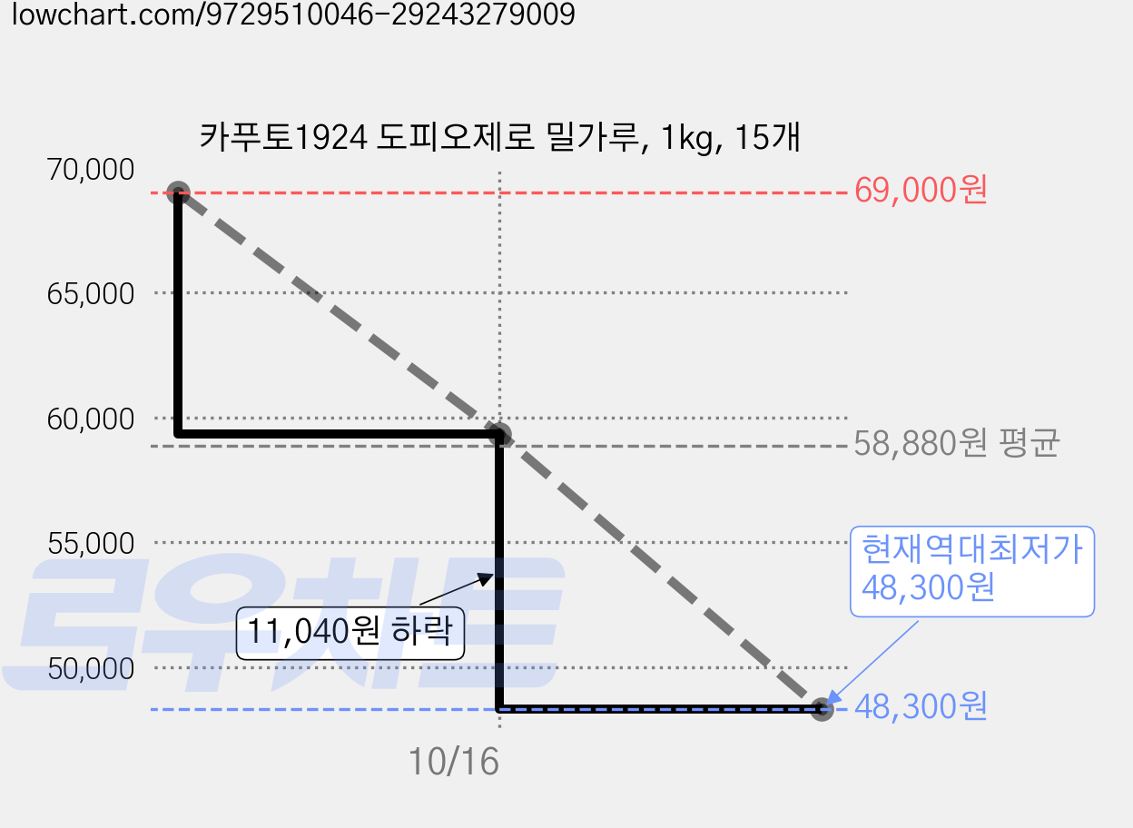 카푸토1924 도피오제로 밀가루, 1kg, 15개 가격 변동 차트, 현재가 48,300원, 역대최저가