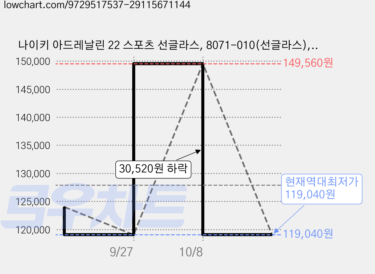 나이키 아드레날린 22 스포츠 선글라스, 8071-010(선글라스), 랜덤발송(패키지), 1개 가격 변동 차트, 현재가 119,040원, 역대최저가