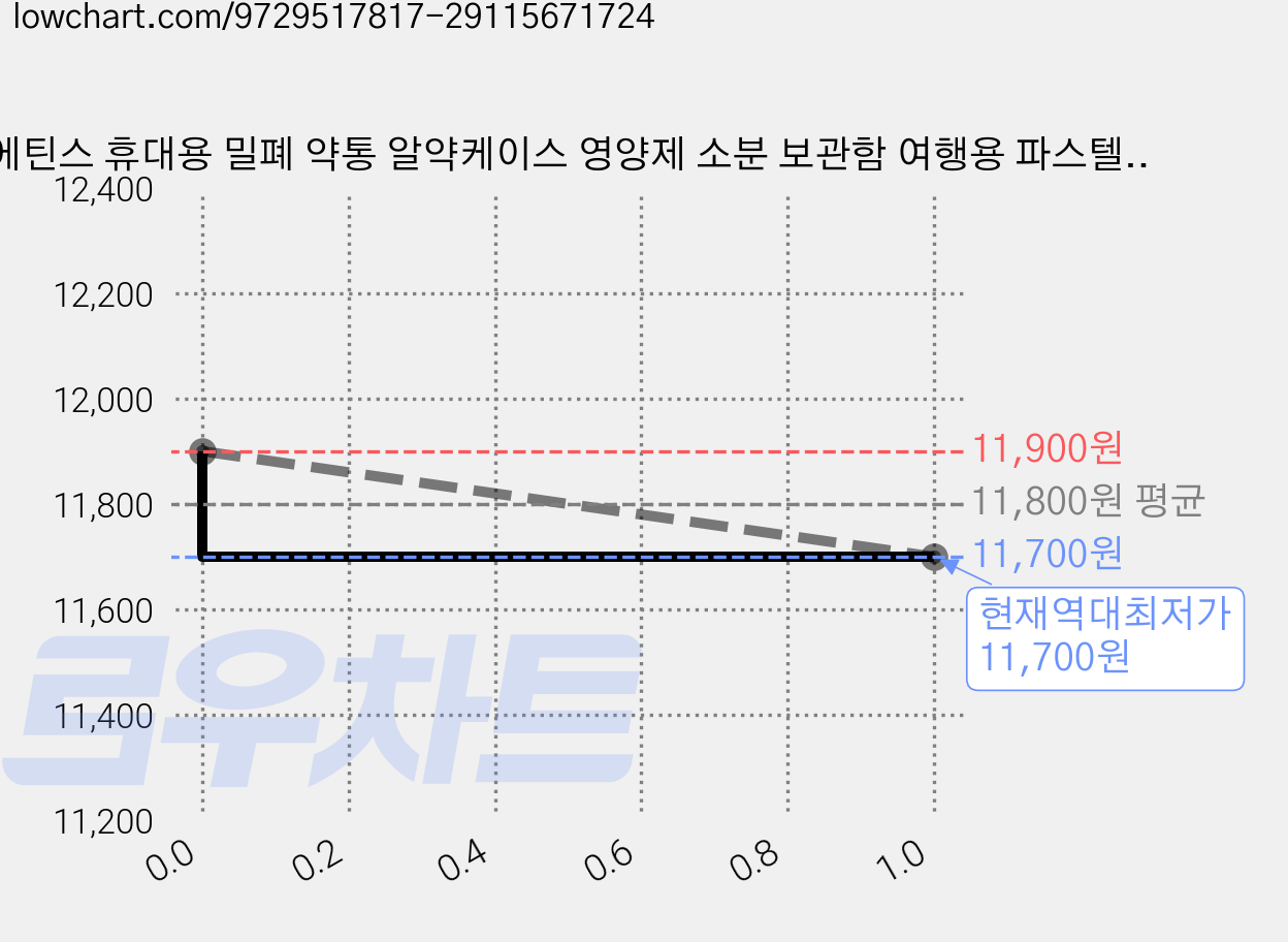 에틴스 휴대용 밀폐 약통 알약케이스 영양제 소분 보관함 여행용 파스텔 7칸, 핑크, 1개 가격 변동 차트, 현재가 11,700원, 역대최저가