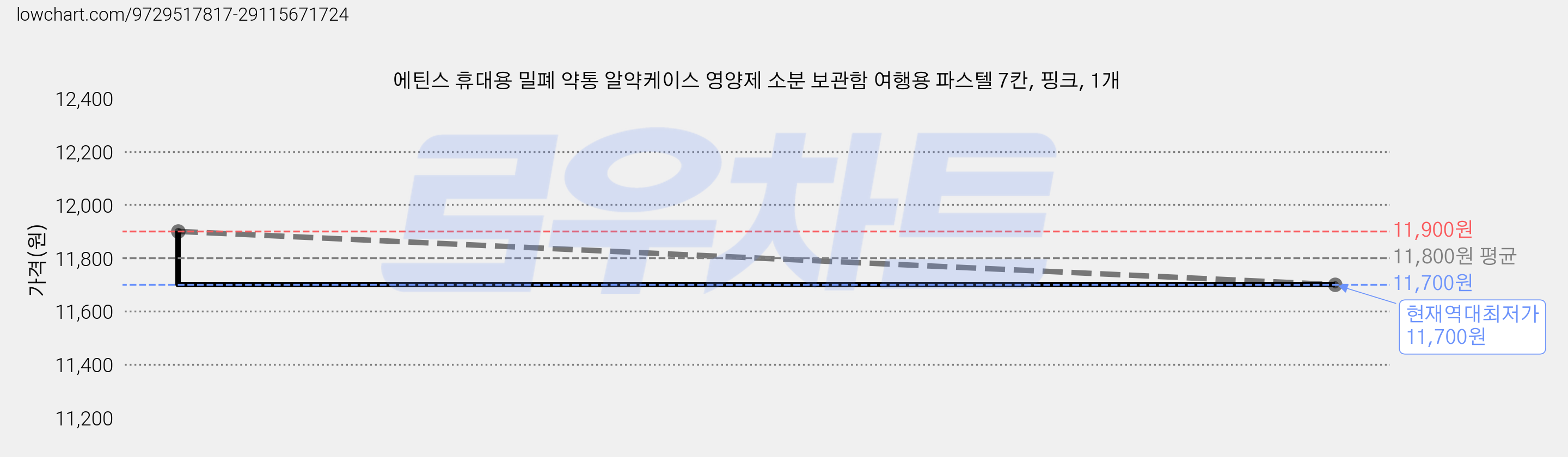 에틴스 휴대용 밀폐 약통 알약케이스 영양제 소분 보관함 여행용 파스텔 7칸, 핑크, 1개 가격 변동 차트, 현재가 11,700원, 역대최저가