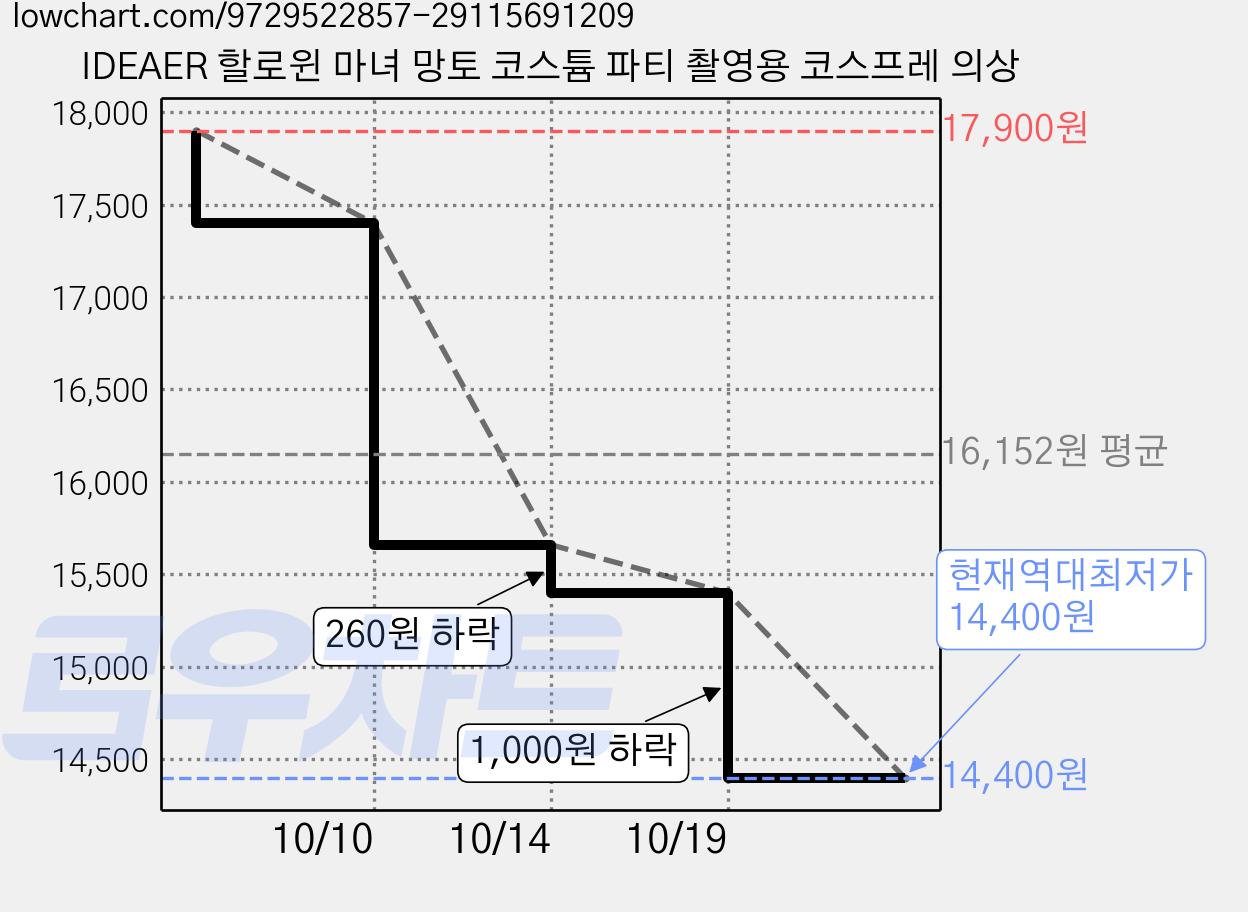IDEAER 할로윈 마녀 망토 코스튬 파티 촬영용 코스프레 의상 가격 변동 차트, 현재가 14,400원, 역대최저가