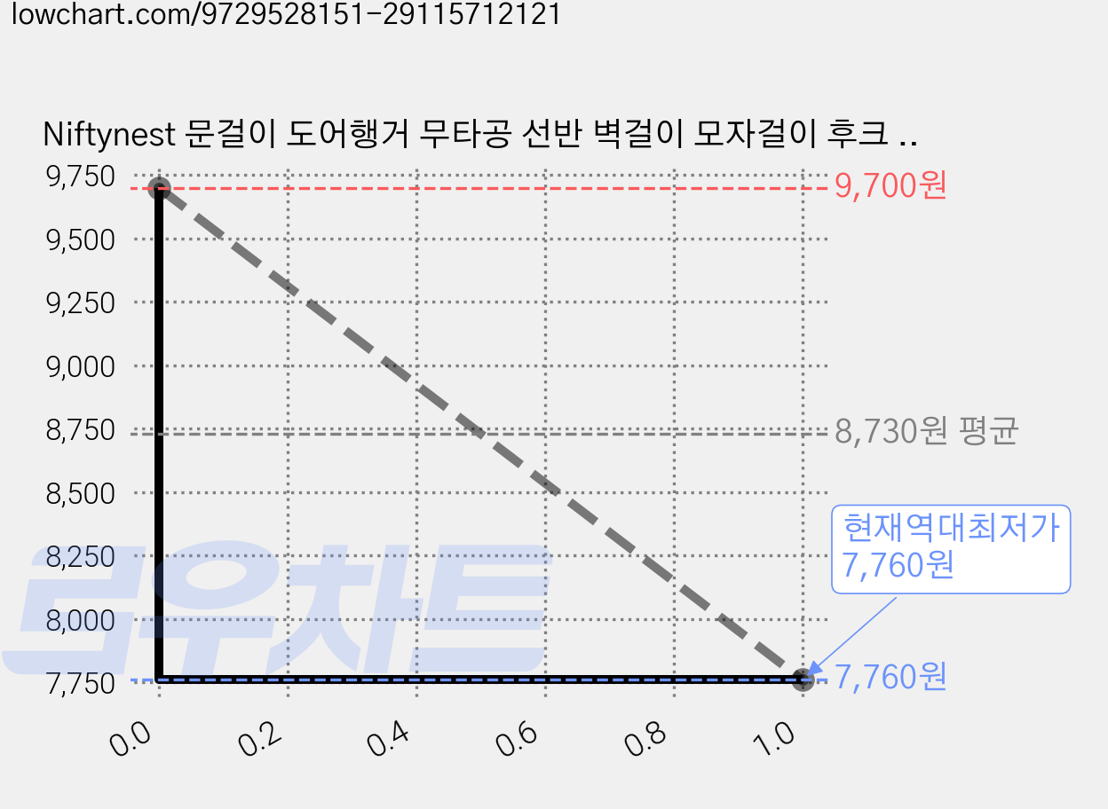 Niftynest 문걸이 도어행거 무타공 선반 벽걸이 모자걸이 후크 옷걸이, 5구, 1개 가격 변동 차트, 현재가 7,760원, 역대최저가
