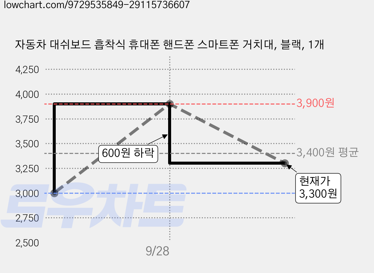 자동차 대쉬보드 흡착식 휴대폰 핸드폰 스마트폰 거치대, 블랙, 1개 가격 변동 차트, 현재가 3,300원, 관측 최저가 3,000원