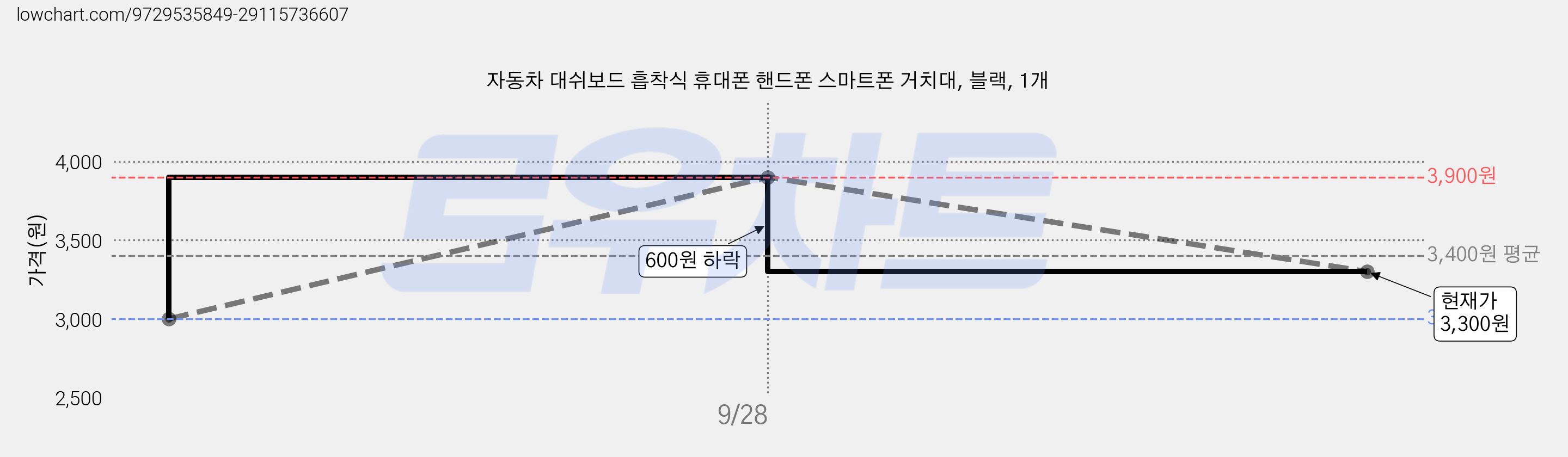 자동차 대쉬보드 흡착식 휴대폰 핸드폰 스마트폰 거치대, 블랙, 1개 가격 변동 차트, 현재가 3,300원, 관측 최저가 3,000원