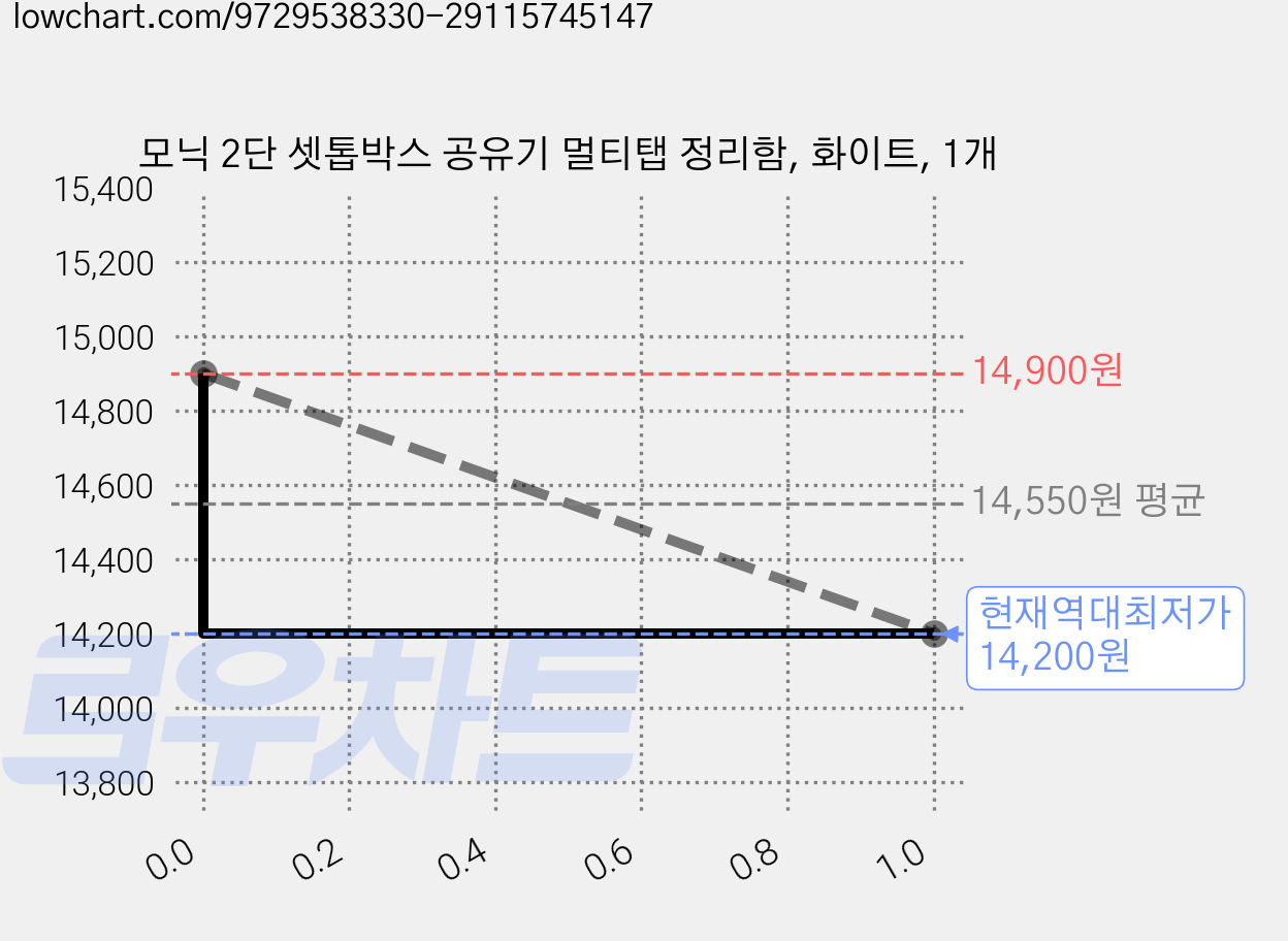 모닉 2단 셋톱박스 공유기 멀티탭 정리함, 화이트, 1개 가격 변동 차트, 현재가 14,200원, 역대최저가