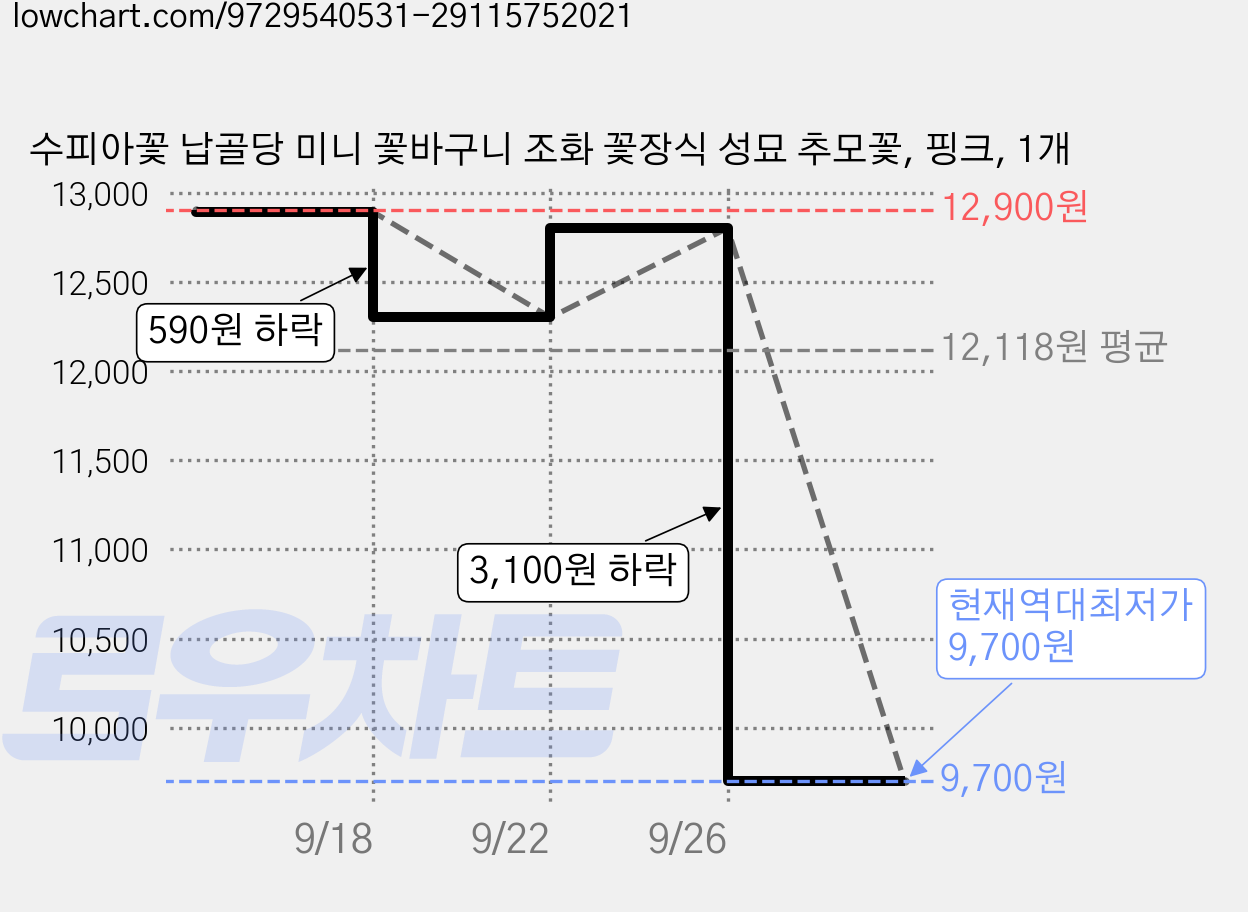 수피아꽃 납골당 미니 꽃바구니 조화 꽃장식 성묘 추모꽃, 핑크, 1개 가격 변동 차트, 현재가 9,700원, 역대최저가