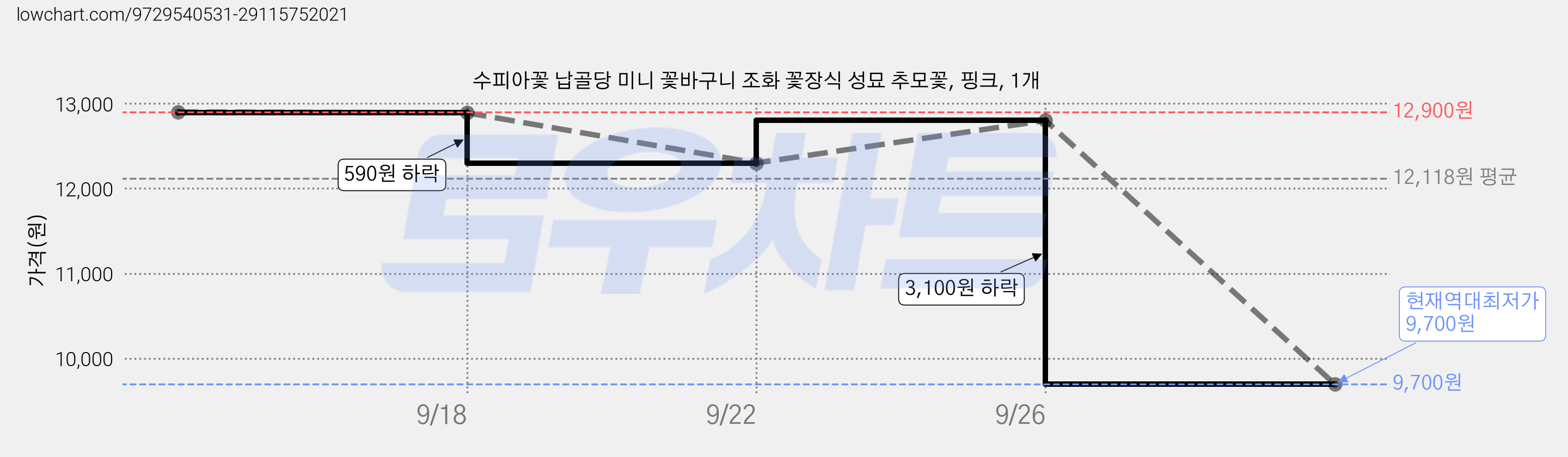 수피아꽃 납골당 미니 꽃바구니 조화 꽃장식 성묘 추모꽃, 핑크, 1개 가격 변동 차트, 현재가 9,700원, 역대최저가