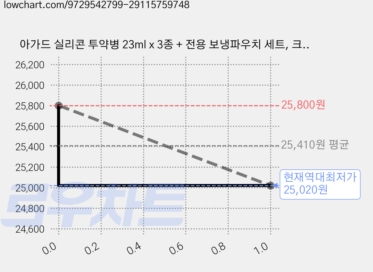 아가드 실리콘 투약병 23ml x 3종 + 전용 보냉파우치 세트, 크림, 베이지, 브라운(약병), 아이보리(보냉파우치) 가격 변동 차트, 현재가 25,020원, 역대최저가