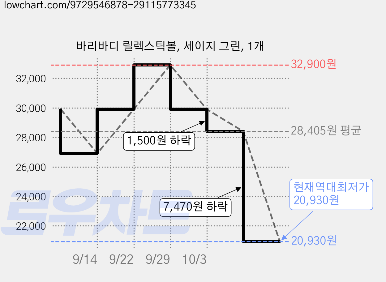 바리바디 릴렉스틱볼, 세이지 그린, 1개 가격 변동 차트, 현재가 20,930원, 역대최저가