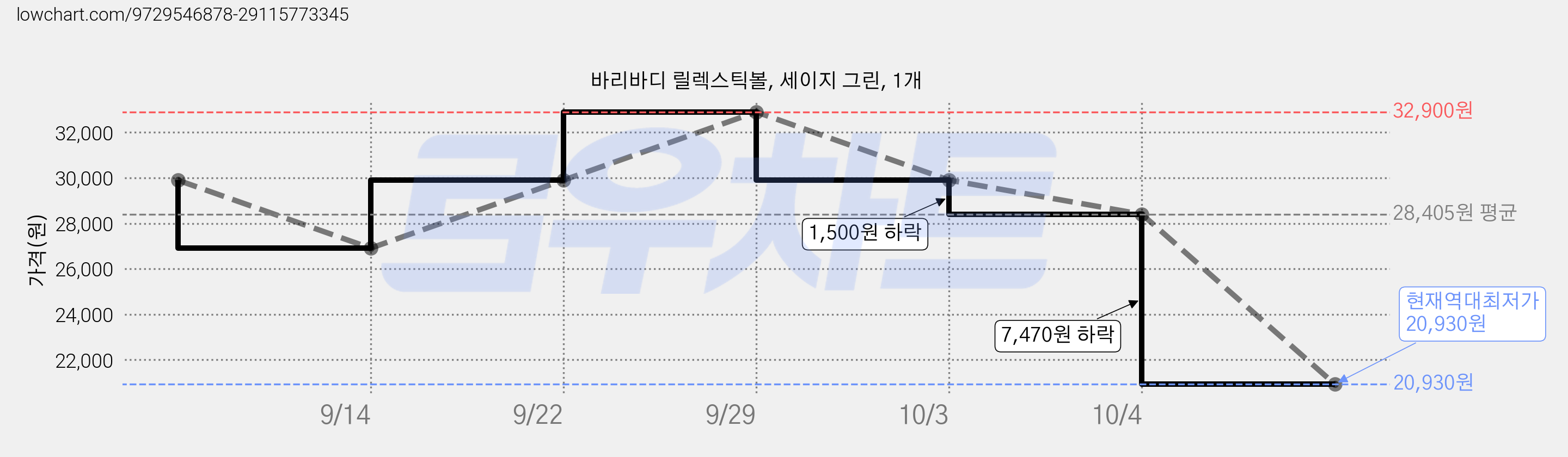 바리바디 릴렉스틱볼, 세이지 그린, 1개 가격 변동 차트, 현재가 20,930원, 역대최저가