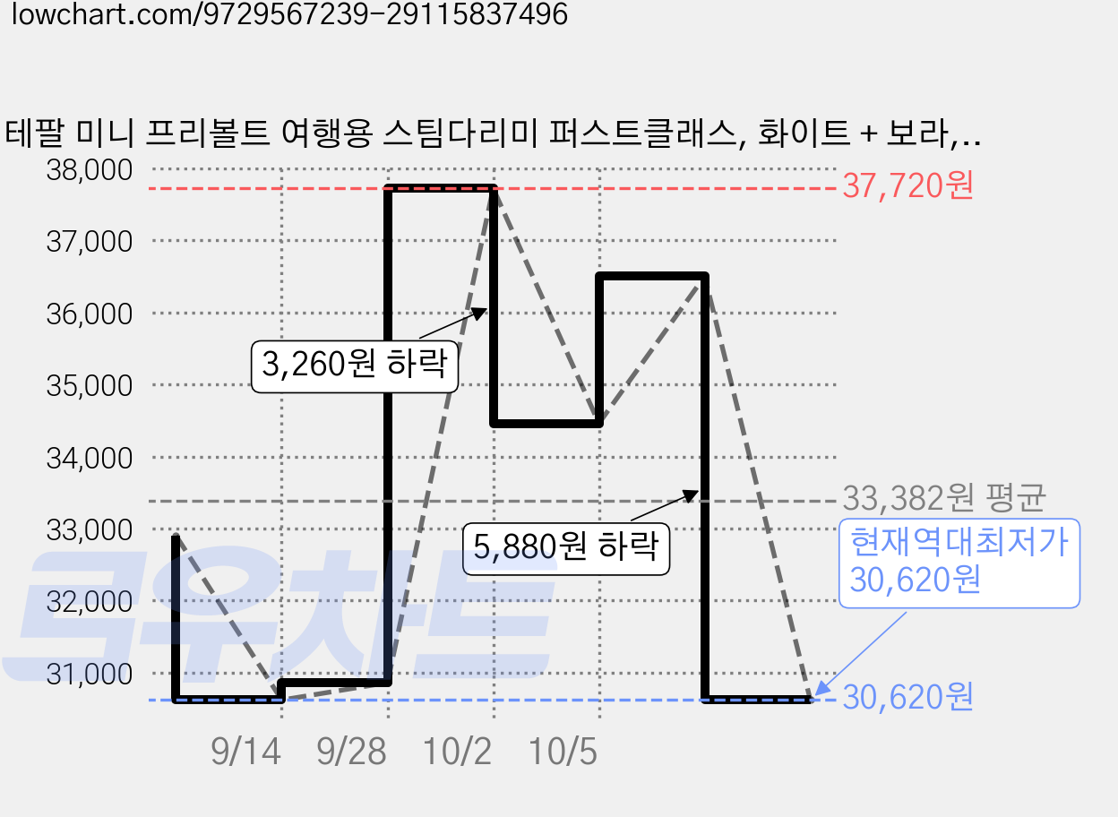 테팔 미니 프리볼트 여행용 스팀다리미 퍼스트클래스, 화이트 + 보라, DB1612K0 가격 변동 차트, 현재가 30,620원, 역대최저가
