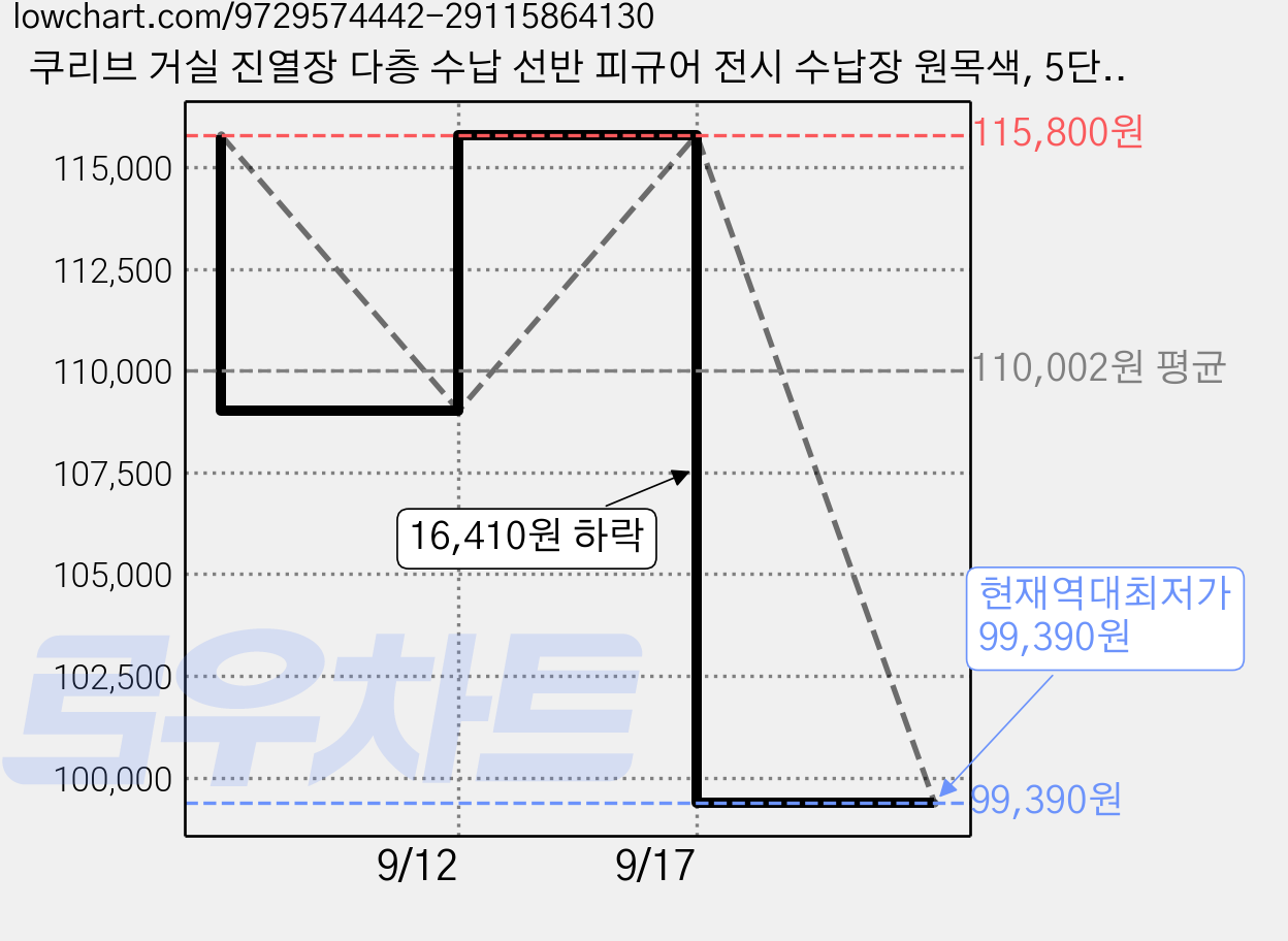 쿠리브 거실 진열장 다층 수납 선반 피규어 전시 수납장 원목색, 5단 80cm(334) 가격 변동 차트, 현재가 99,390원, 역대최저가
