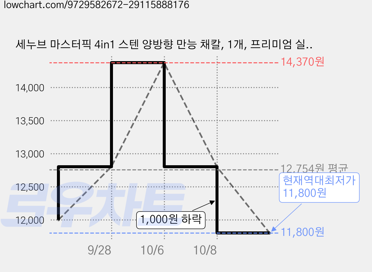세누브 마스터픽 4in1 스텐 양방향 만능 채칼, 1개, 프리미엄 실버 가격 변동 차트, 현재가 11,800원, 역대최저가