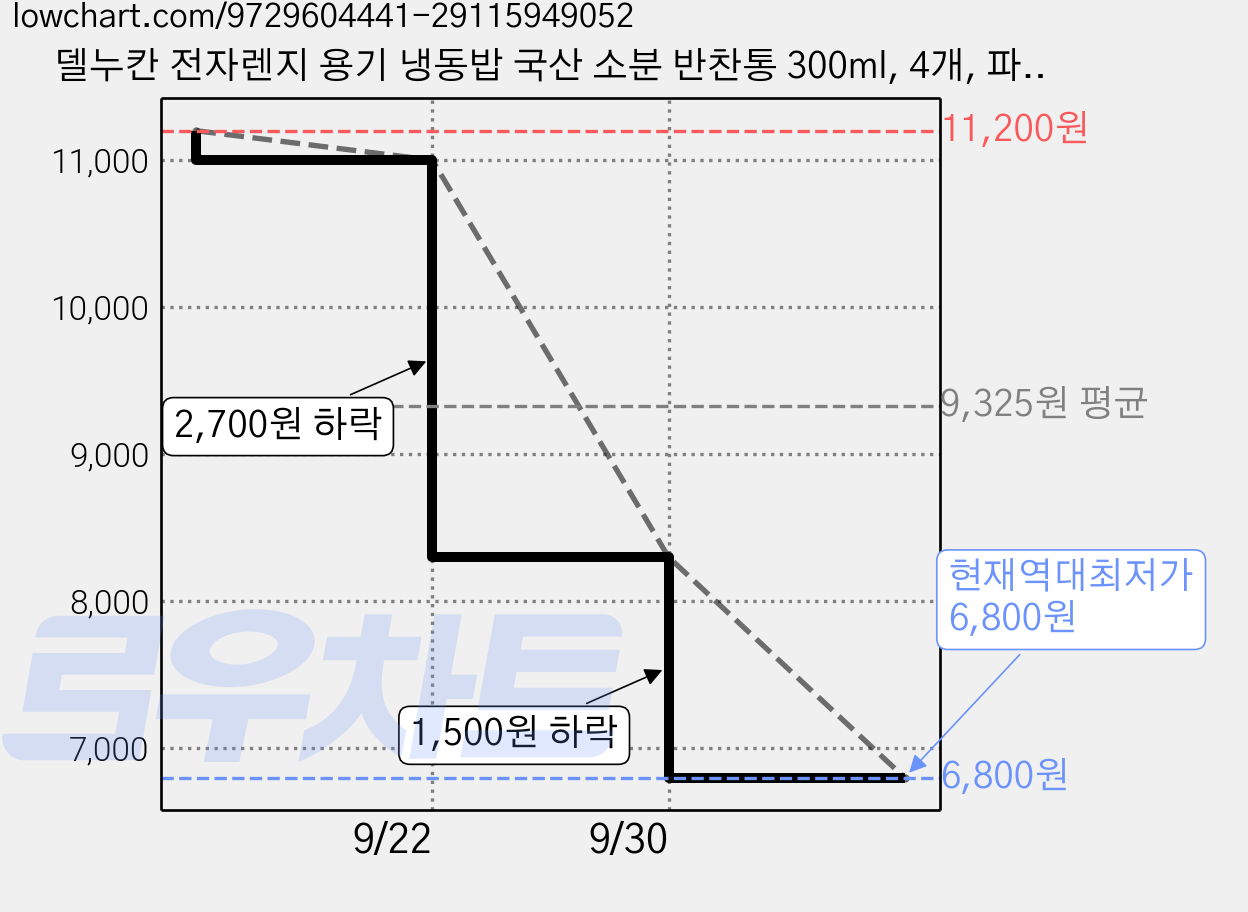 델누칸 전자렌지 용기 냉동밥 국산 소분 반찬통 300ml, 4개, 파스텔톤(혼합) 가격 변동 차트, 현재가 6,800원, 역대최저가