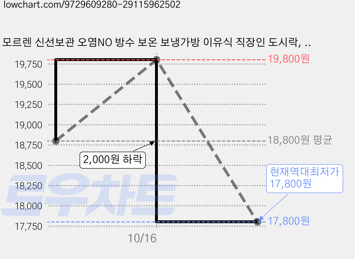 모르렌 신선보관 오염NO 방수 보온 보냉가방 이유식 직장인 도시락, 1개, 어반 블랙 가격 변동 차트, 현재가 17,800원, 역대최저가