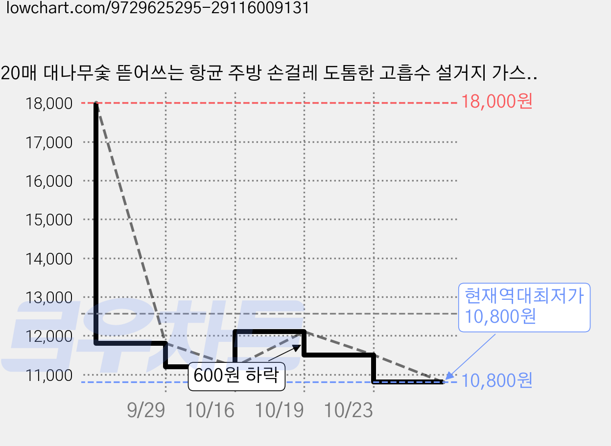 20매 대나무숯 뜯어쓰는 항균 주방 손걸레 도톰한 고흡수 설거지 가스레인지 후드 상판 청소용 키친크로스, 1개 가격 변동 차트, 현재가 10,800원, 역대최저가