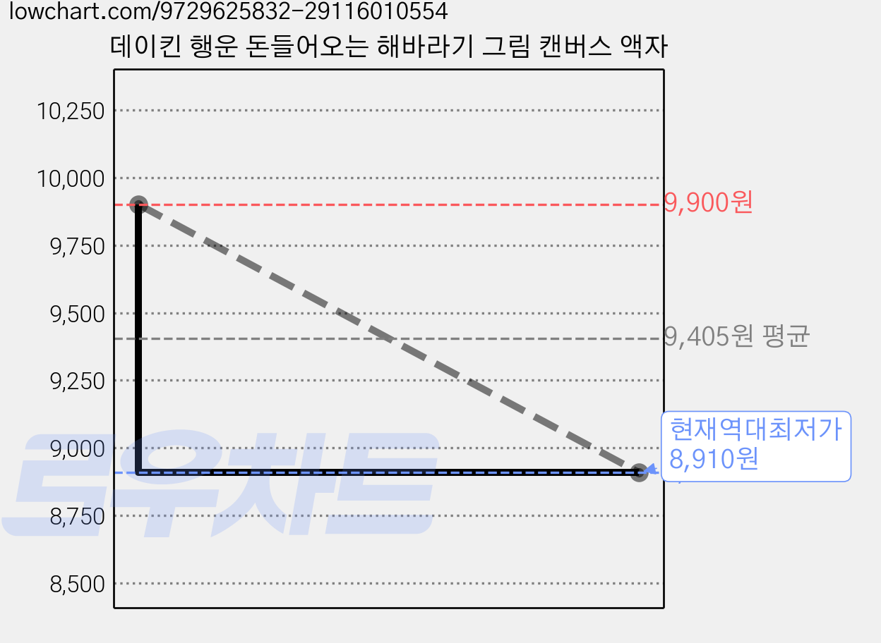 데이킨 행운 돈들어오는 해바라기 그림 캔버스 액자 가격 변동 차트, 현재가 8,910원, 역대최저가