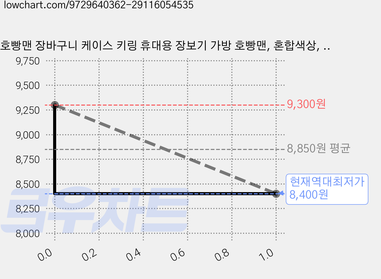 호빵맨 장바구니 케이스 키링 휴대용 장보기 가방 호빵맨, 혼합색상, 1개 가격 변동 차트, 현재가 8,400원, 역대최저가