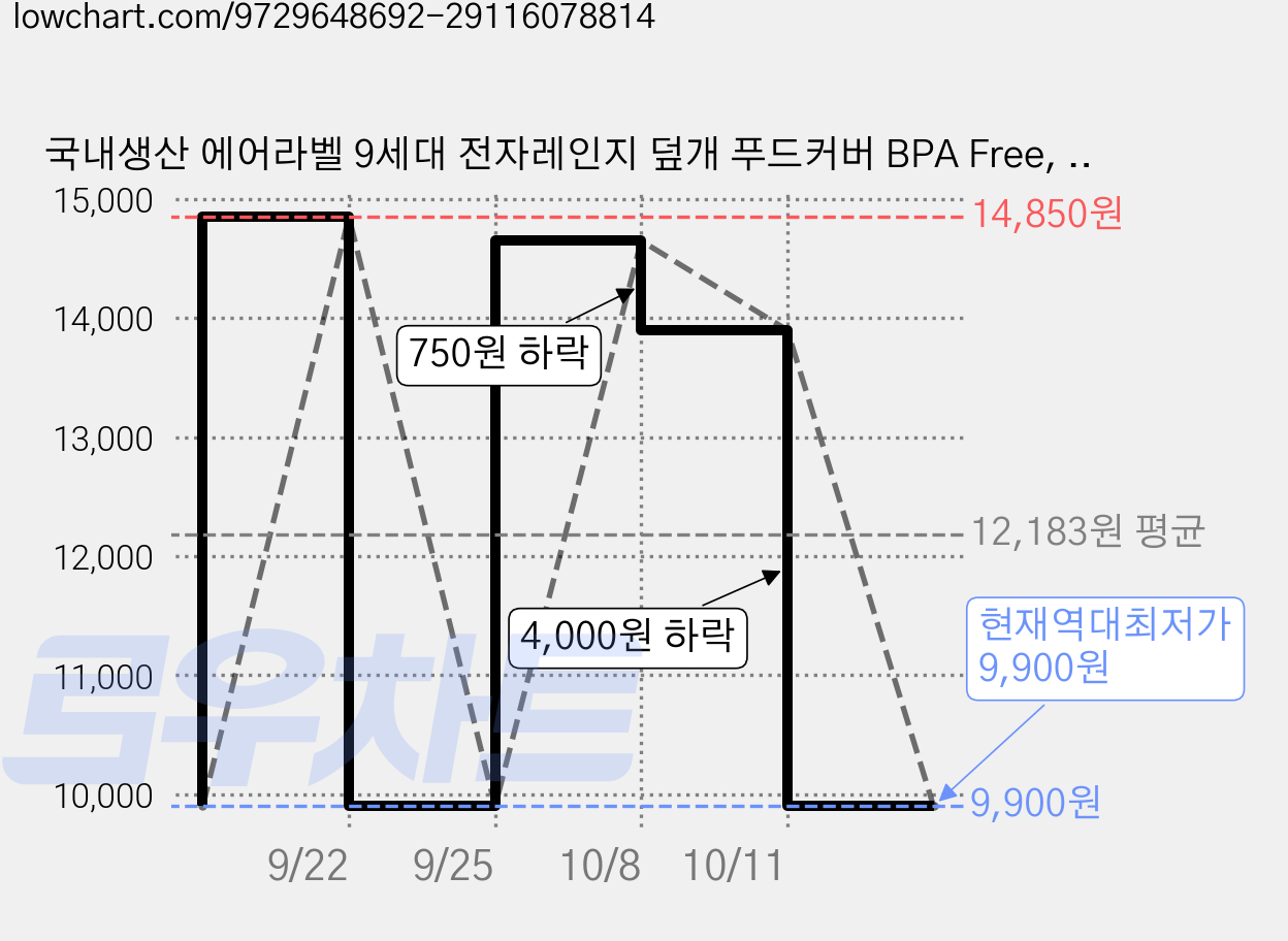 국내생산 에어라벨 9세대 전자레인지 덮개 푸드커버 BPA Free, 2개, 퓨어화이트 가격 변동 차트, 현재가 9,900원, 역대최저가
