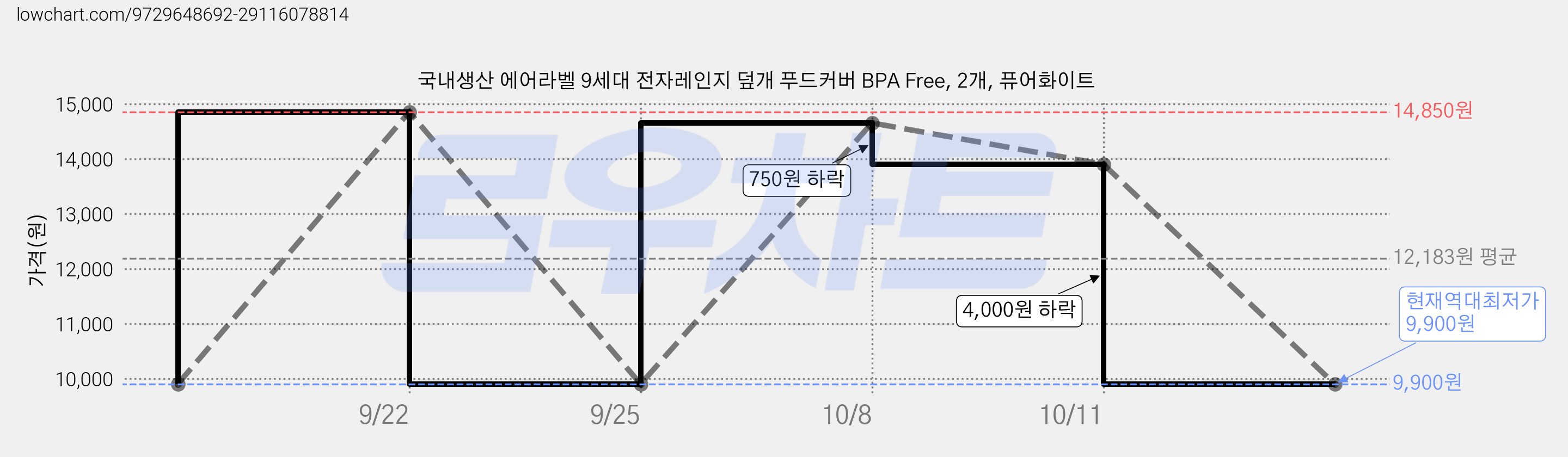 국내생산 에어라벨 9세대 전자레인지 덮개 푸드커버 BPA Free, 2개, 퓨어화이트 가격 변동 차트, 현재가 9,900원, 역대최저가