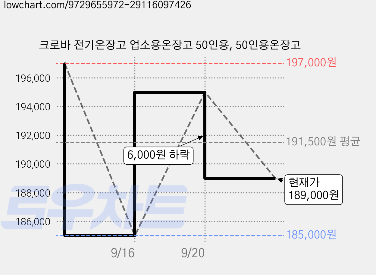 크로바 전기온장고 업소용온장고 50인용, 50인용온장고 가격 변동 차트, 현재가 189,000원, 관측 최저가 185,000원