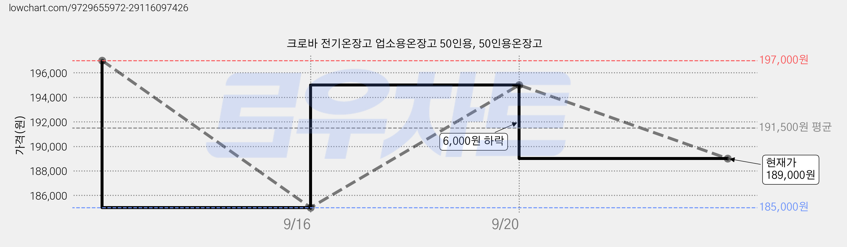 크로바 전기온장고 업소용온장고 50인용, 50인용온장고 가격 변동 차트, 현재가 189,000원, 관측 최저가 185,000원