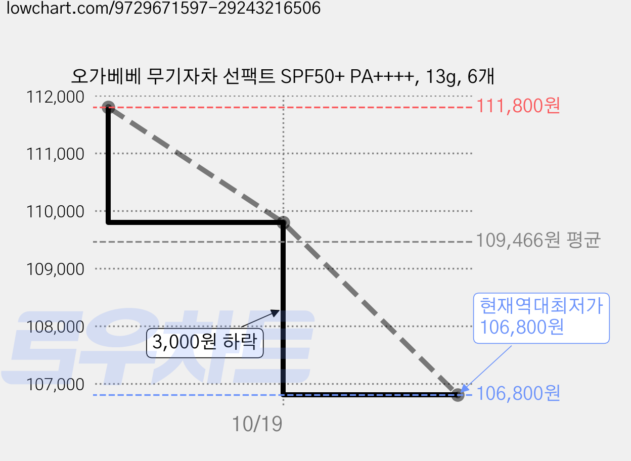 오가베베 무기자차 선팩트 SPF50+ PA++++, 13g, 6개 가격 변동 차트, 현재가 106,800원, 역대최저가