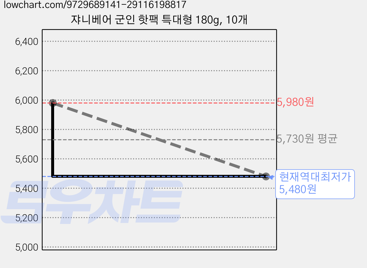 쟈니베어 군인 핫팩 특대형 180g, 10개 가격 변동 차트, 현재가 5,480원, 역대최저가