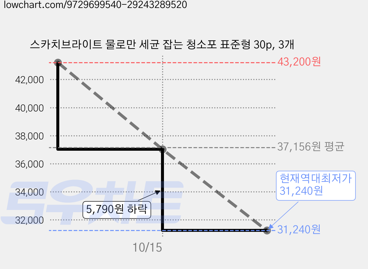 스카치브라이트 물로만 세균 잡는 청소포 표준형 30p, 3개 가격 변동 차트, 현재가 31,240원, 역대최저가